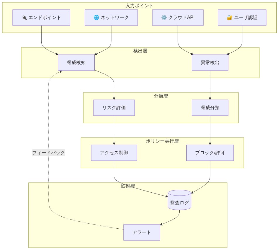 AI セキュリティ制御フレームワークの参照アーキテクチャを示す図。エンドポイント、ネットワーク、クラウドAPI、ユーザ認証の4つの入力ポイントから、検出層（脅威検知・異常検出）、分類層（リスク評価・脅威分類）、ポリシー実行層（アクセス制御・ブロック/許可）、監視層（監査ログ・アラート）の4層を通じて、多層防御構造で保護される流れを表現。監視層からのフィードバックが検出層に返される継続的改善ループを含む。