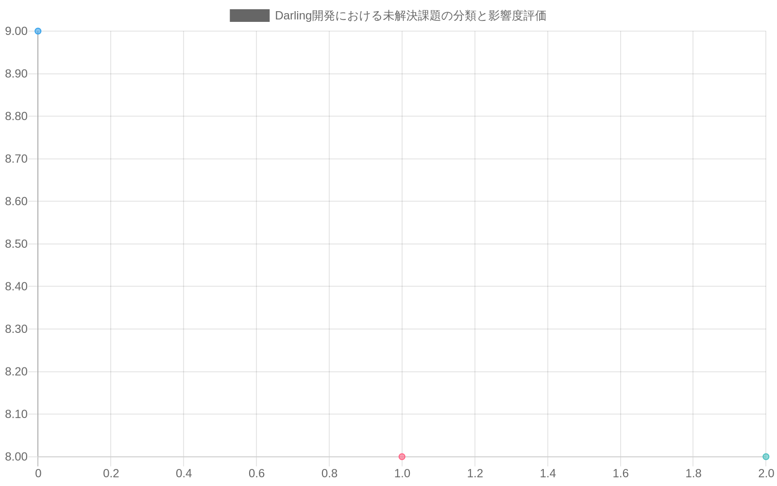 Darling開発における7つの未解決課題を2軸マトリクスで分類したもの。横軸は解決難易度(1-10)、縦軸は影響度(1-10)を示す。技術的課題(GPU統合、セキュリティ機構、パフォーマンス最適化)は赤色で高難易度・高影響度に位置し、運用課題(保守負荷、テスト範囲拡大)は青色で中程度、戦略的課題(ユースケース限定、Apple対抗措置)は緑色で高難易度・中~高影響度に分布している。