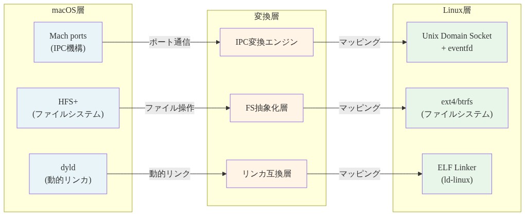 macOSのシステムコール(Mach ports、HFS+、dyld)がLinux相当物(Unix Domain Socket/eventfd、ext4/btrfs、ELF Linker)にどのように変換されるかを示すフロー図。macOS層から変換層を経由してLinux層へのマッピングプロセスを3つのシステムコンポーネント別に表示。