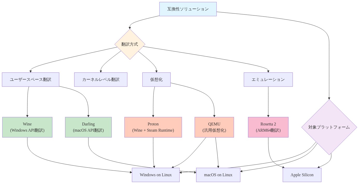 互換性ソリューションの全体像を示す図。最上部の「互換性ソリューション」から、翻訳方式(ユーザースペース翻訳、カーネルレベル翻訳、仮想化、エミュレーション)と対象プラットフォーム(Windows on Linux、macOS on Linux、Apple Silicon)の2つの分類軸に分岐。各翻訳方式に対応するソリューション(Wine、Darling、Proton、QEMU、Rosetta 2)が配置され、最終的に対象プラットフォームへ接続される構造を表示。
