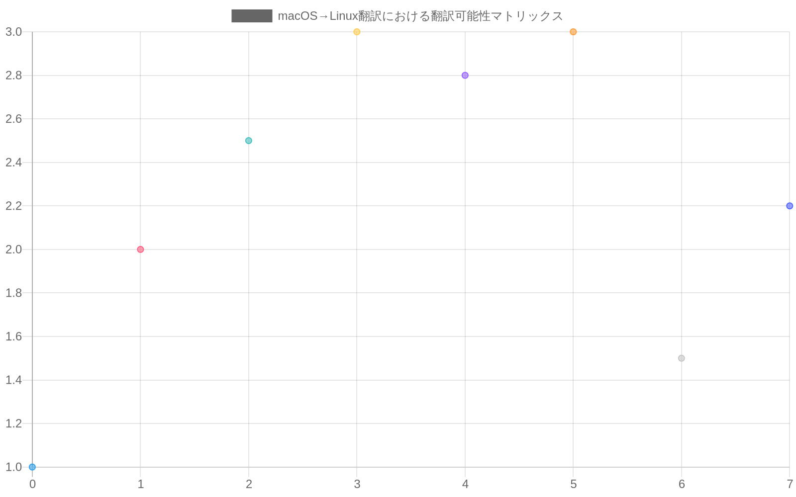 macOSからLinuxへの翻訳における8つのシステムコンポーネント(メモリ管理、IPC、ファイルシステム、セキュリティ、GPU統合、デバイスドライバ、スケジューリング、ネットワークスタック)の翻訳難易度を、アーキテクチャ差異の大きさ(横軸)と翻訳難易度(縦軸)の2軸で示した散布図。緑色は容易、黄色は中程度、赤色は困難を示す。