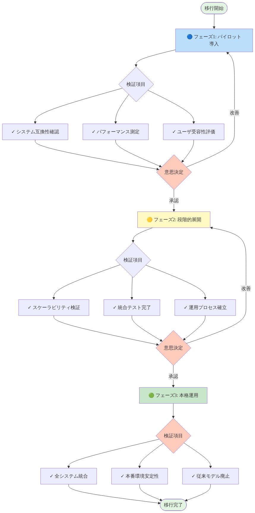 従来モデルからRxnNanoへの移行ロードマップを示すタイムライン図。フェーズ1(パイロット導入)ではシステム互換性確認、パフォーマンス測定、ユーザ受容性評価を実施し、意思決定ポイントで承認または改善を判定。フェーズ2(段階的展開)ではスケーラビリティ検証、統合テスト、運用プロセス確立を検証。フェーズ3(本格運用)では全システム統合、本番環境安定性、従来モデル廃止を確認して移行完了に至る。各フェーズ間に意思決定ゲートが設置され、改善が必要な場合は前フェーズへのフィードバックループが存在する。
