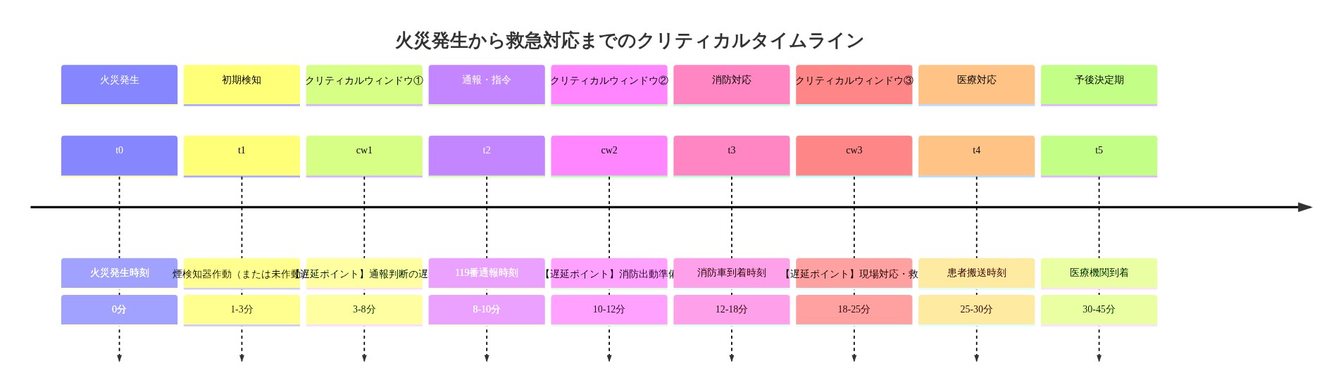 火災発生から救急対応までの時系列を示すタイムライン図。火災発生時刻(0分)から始まり、煙検知器作動(1-3分)、通報判断の遅延ポイント(3-8分)、119番通報(8-10分)、消防出動準備の遅延(10-12分)、消防到着(12-18分)、現場対応の遅延(18-25分)、患者搬送(25-30分)、医療機関到着(30-45分)までを表示。各段階でのクリティカルウィンドウ(①②③)と対応遅延ポイントを強調表示。