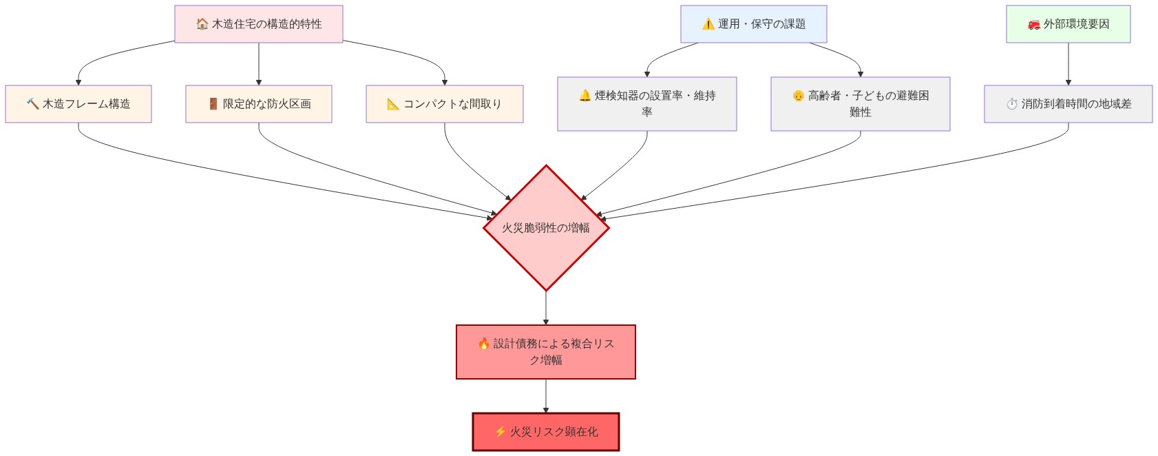 日本の木造住宅における火災脆弱性を示すシステム図。構造的特性(木造フレーム構造、限定的な防火区画、コンパクトな間取り)、運用・保守の課題(煙検知器の設置率・維持率、高齢者・子どもの避難困難性)、外部環境要因(消防到着時間の地域差)の6つの要素が、中央の『火災脆弱性の増幅』ノードに集約され、これらが相互作用して『設計債務による複合リスク増幅』を生じ、最終的に『火災リスク顕在化』に至るプロセスを表現している。