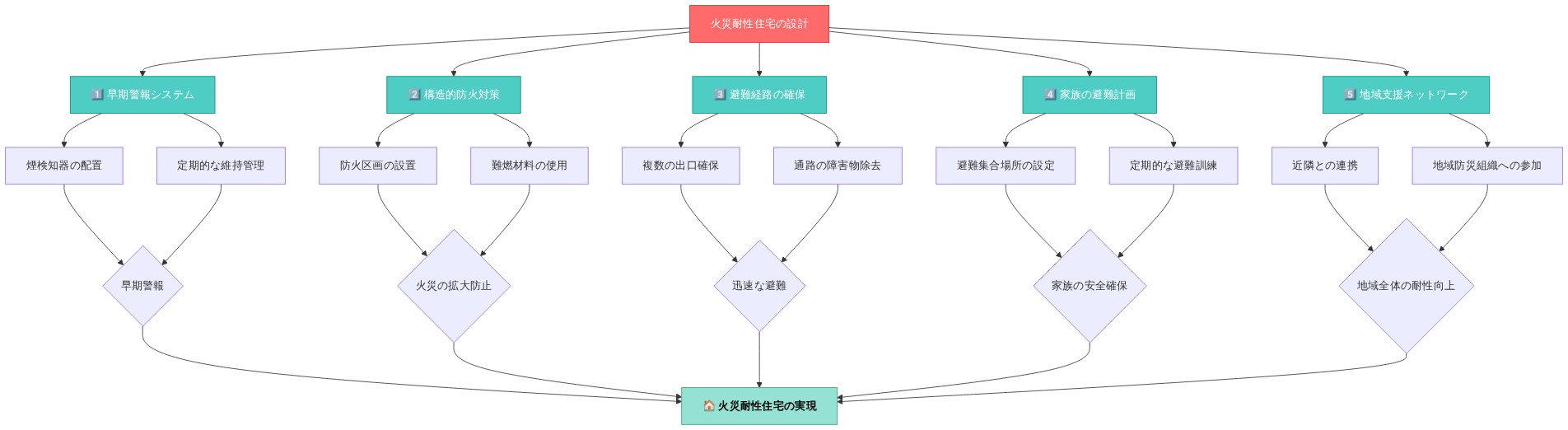 火災耐性住宅の設計における5つの統合的要素を示す図。中央の『火災耐性住宅の設計』から5つのカテゴリーに分岐:(1)早期警報システム(煙検知器の配置と定期的な維持管理)、(2)構造的防火対策(防火区画の設置と難燃材料の使用)、(3)避難経路の確保(複数の出口確保と通路の障害物除去)、(4)家族の避難計画(避難集合場所の設定と定期的な避難訓練)、(5)地域支援ネットワーク(近隣との連携と地域防災組織への参加)。各要素は具体的な対策を経て、最終的に『火災耐性住宅の実現』に統合される。