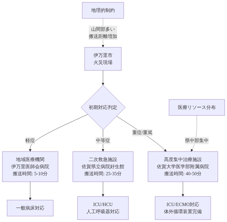 伊万里市の火災現場から、患者の重症度に応じた3段階の医療施設への搬送ネットワークを示す図。軽症は地域医療機関(搬送時間5-10分)、中等症は二次救急施設の佐賀県立病院好生館(25-35分)、重症・重篤は高度集中治療施設の佐賀大学医学部附属病院(40-50分)へ搬送。佐賀県内の山間部が多い地理的制約と、医療リソースが県中部に集中している状況を可視化。
