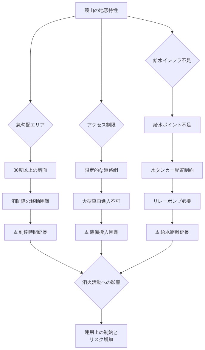 簑山の地形特性を示す図。上部から地形特性が3つの主要な制約要因に分岐：1) 30度以上の急勾配による消防隊の移動困難と到達時間延長、2) 限定的な道路網による大型車両進入不可と装備搬入困難、3) 給水インフラ不足による水タンカー配置制約とリレーポンプシステムの必要性。これら3つの制約が統合され、消火活動への運用上の制約とリスク増加に至ることを示す。