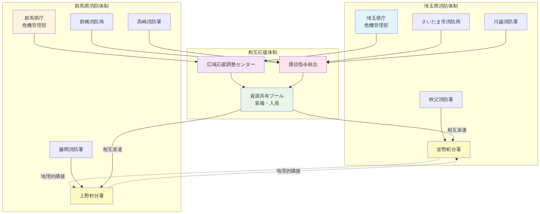 埼玉県と群馬県の広域消防体制を示すネットワーク図。埼玉県側は県庁危機管理部からさいたま市消防局、川越消防署、秩父消防署、皆野町分署が配置され、群馬県側は県庁危機管理部から前橋消防局、高崎消防署、藤岡消防署、上野村分署が配置されている。両県の指揮系統は広域応援調整センターに統合され、通信指令統合と資源共有プール（装備・人員）を通じて相互応援体制が構築されている。皆野町分署と上野村分署は地理的に隣接し、相互派遣による支援が可能な体制を示している。