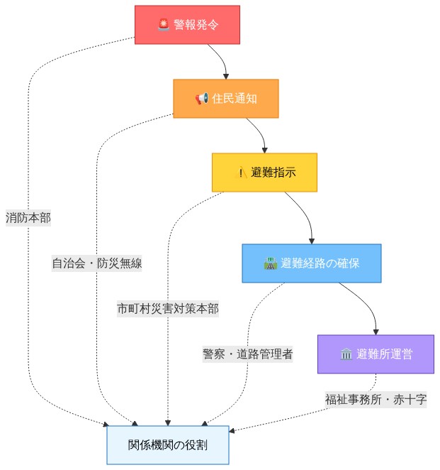 山林火災時の避難プロトコルを時系列で表現した図。警報発令（消防本部）から始まり、住民通知（自治会・防災無線）、避難指示（市町村災害対策本部）、避難経路の確保（警察・道路管理者）、避難所運営（福祉事務所・赤十字）へと進む5段階のプロセスを示す。各段階で関係機関の役割を点線で関連付けている。