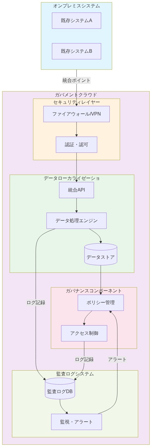 ガバメントクラウドの参照アーキテクチャを示すシステム図。左側のオンプレミスシステム（既存システムA、B）から統合ポイントを経由してガバメントクラウドに接続。クラウド内はセキュリティレイヤー（ファイアウォール/VPN、認証・認可）、データローカライゼーション境界内のデータ処理エンジン、ガバナンスコンポーネント（ポリシー管理、アクセス制御）、監査ログシステム（監査ログDB、監視・アラート）で構成。データフローと監査ログの流れが矢印で表現されている。