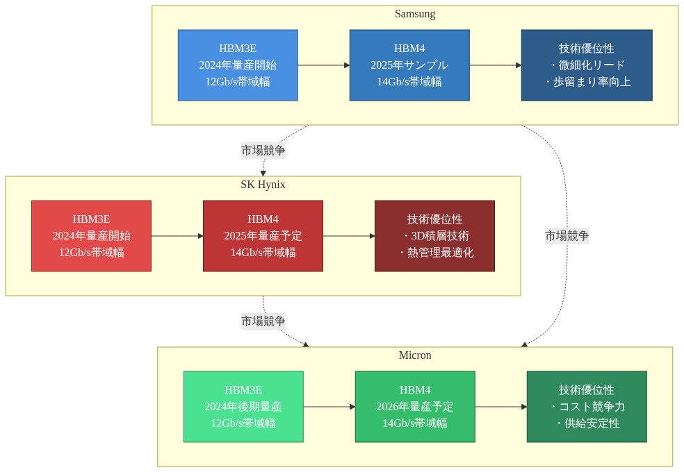 HBM技術開発における3社（Samsung、SK Hynix、Micron）の技術ロードマップ比較。各社のHBM3E量産時期（2024年）、HBM4開発予定時期（2025-2026年）、帯域幅仕様（12-14Gb/s）、および各社の技術的優位性（微細化リード、3D積層技術、コスト競争力など）を視覚的に表現した図。
