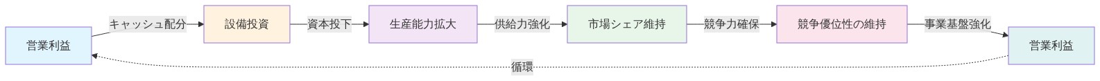 営業利益から始まるキャッシュフロー循環を示す図。営業利益がキャッシュ配分により設備投資に充当され、設備投資による資本投下が生産能力を拡大させ、供給力強化により市場シェアが維持され、競争力確保を通じて競争優位性が維持される。この競争優位性の維持が事業基盤を強化し、再び営業利益へと循環する構造を表現している。