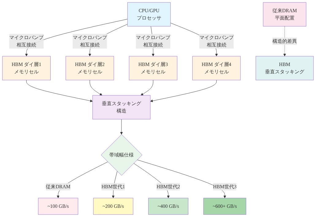 HBMアーキテクチャの構造を示す技術図。CPU/GPUプロセッサからマイクロバンプ相互接続を通じて4層の垂直スタッキングされたHBMダイ層に接続される構成を表示。下部では従来のDRAM平面配置とHBMの垂直スタッキング構造の構造的差異を対比。右側には帯域幅仕様を世代別に表示：従来DRAM約100GB/s、HBM世代1で約200GB/s、世代2で約400GB/s、世代3で600GB/s以上を示す。