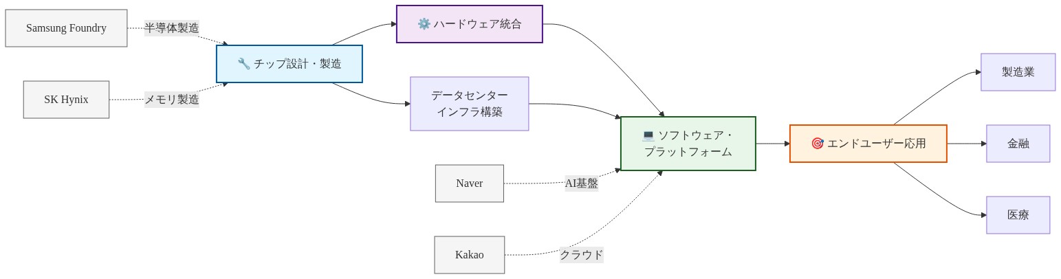 AI産業エコシステムのバリューチェーン図。左からチップ設計・製造段階（Samsung Foundry、SK Hynixが担当）、ハードウェア統合段階（データセンター構築）、ソフトウェア・プラットフォーム段階（NaverとKakaoが提供）、右側のエンドユーザー応用段階（製造業、金融、医療）へと流れる。各段階での韓国企業の役割と競争力を色分けして明示したフロー図。