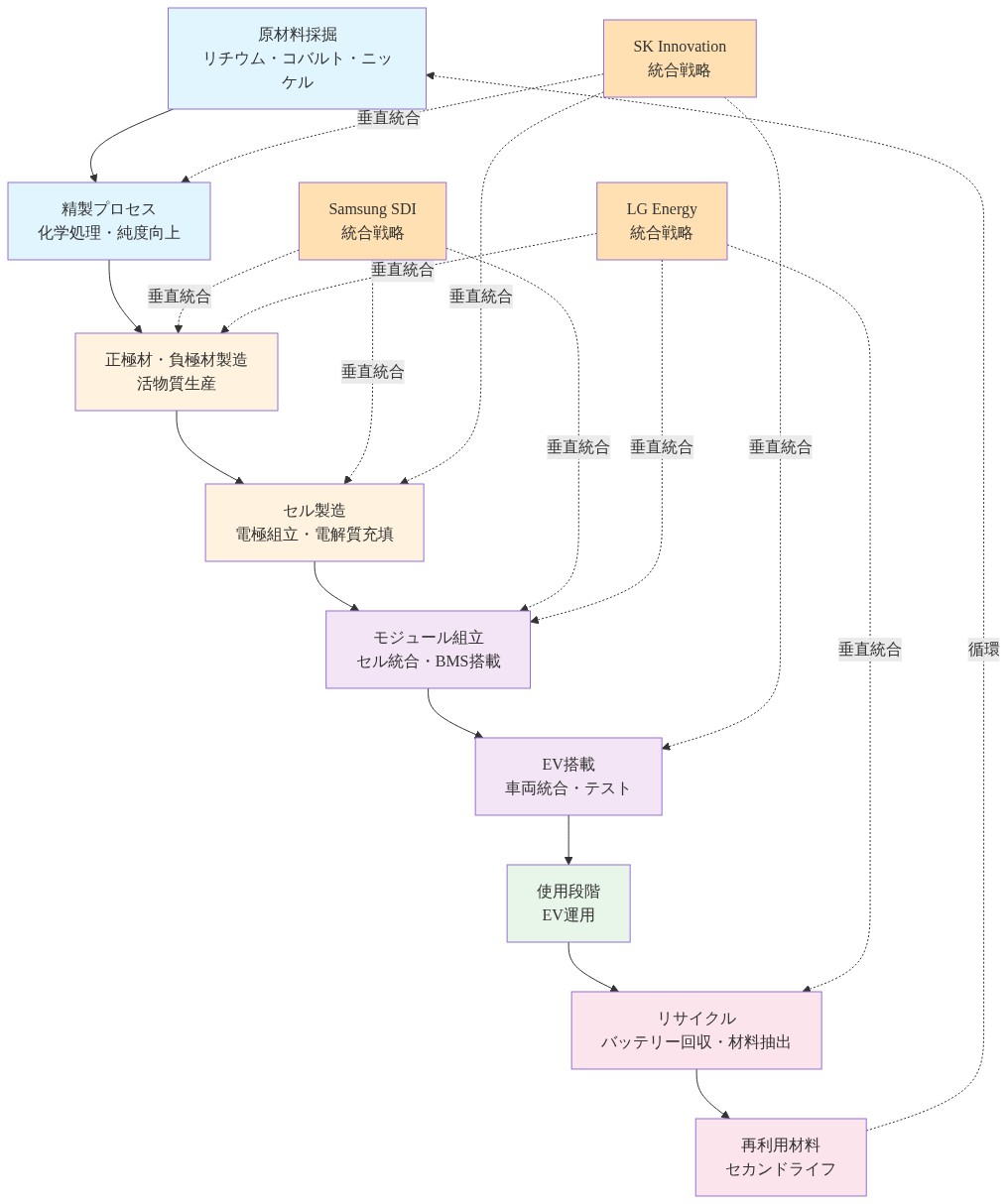EV用バッテリー産業の完全なバリューチェーンを示す図。原材料採掘から精製、正極材・負極材製造、セル製造、モジュール組立、EV搭載、使用段階、リサイクル、再利用材料へと流れ、循環経済を形成している。Samsung SDI、SK Innovation、LG Energyの3社が各段階で垂直統合戦略を展開し、競争優位性を確保している様子を点線で示している。