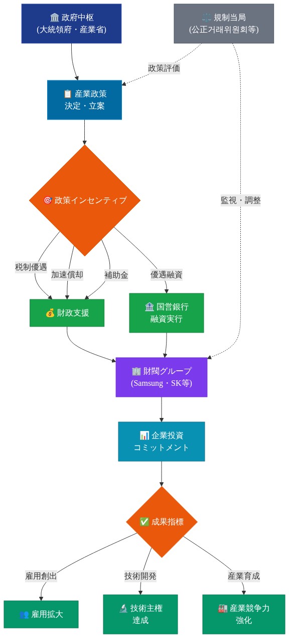 韓国の国家調整型資本主義システムを示す図。政府中枢（大統領府・産業省）が産業政策を決定し、税制優遇・加速償却・補助金・優遇融資などの政策インセンティブを通じて、国営銀行の融資と財政支援をSamsung・SK Groupなどの財閥グループに提供する。財閥は企業投資コミットメントを実行し、雇用創出・技術主権達成・産業競争力強化などの成果指標を達成する。規制当局（公正거래위원会等）は財閥の活動を監視・調整し、政策を評価する。政府から企業への一方向的な支援フロー、および規制当局による監視メカニズムが可視化されている。
