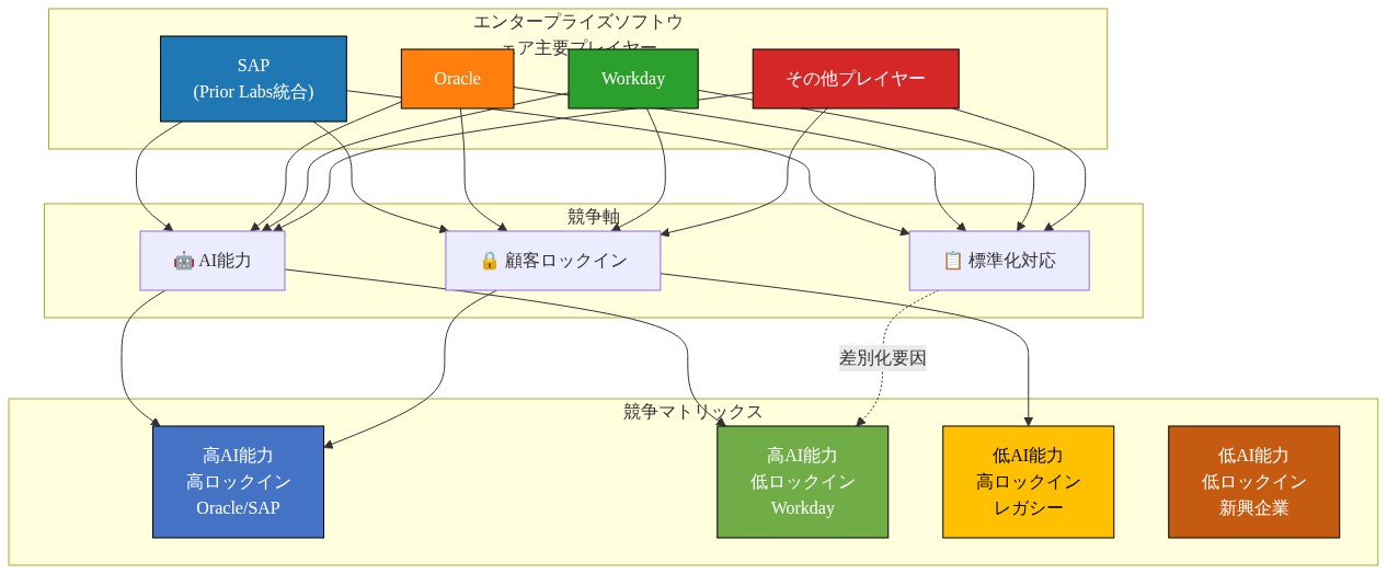エンタープライズソフトウェア市場の競争構図を示す図。SAP（Prior Labs統合）、Oracle、Workday、その他プレイヤーが、AI能力、顧客ロックイン、標準化対応の3つの競争軸に沿って位置付けられている。競争マトリックスは4象限に分かれており、高AI能力・高ロックイン（Oracle/SAP）、高AI能力・低ロックイン（Workday）、低AI能力・高ロックイン（レガシー）、低AI能力・低ロックイン（新興企業）の各ポジションを示している。