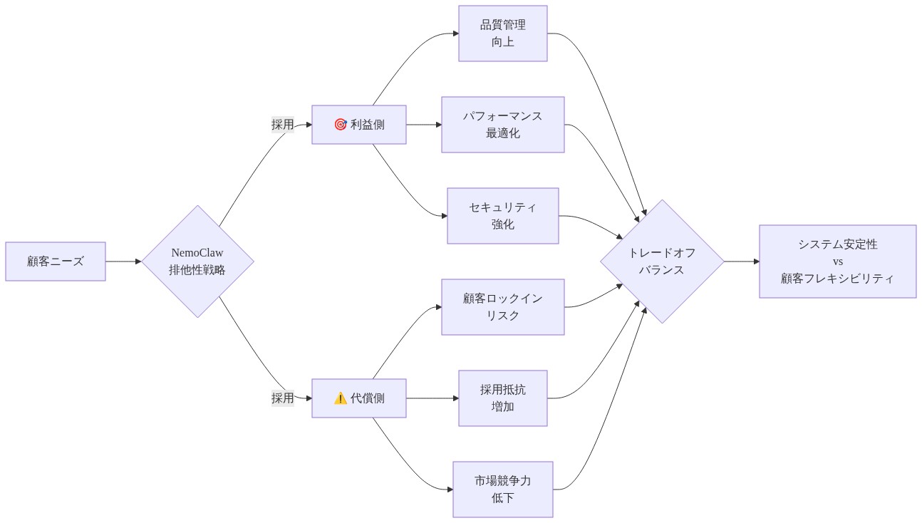 NemoClaw排他性戦略のトレードオフ分析図。顧客ニーズから出発し、排他性戦略の採用により利益側（品質管理向上、パフォーマンス最適化、セキュリティ強化）と代償側（顧客ロックインリスク、採用抵抗増加、市場競争力低下）に分岐。両側の要因がトレードオフバランスポイントに収束し、最終的にシステム安定性と顧客フレキシビリティの相反関係を示す。