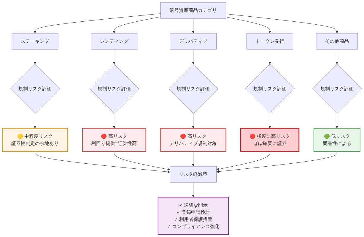 暗号資産取引所が提供する5つの商品カテゴリ(ステーキング、レンディング、デリバティブ、トークン発行、その他)について、それぞれの証券法上の規制リスクレベルを色分けで評価したマトリックス。ステーキングは中程度リスク(黄色)、レンディングと デリバティブは高リスク(赤色)、トークン発行は極度に高リスク(濃赤色)、その他は低リスク(緑色)として分類され、各カテゴリに対する共通のリスク軽減策(開示、登録申請検討、利用者保護措置、コンプライアンス強化)を示す図。