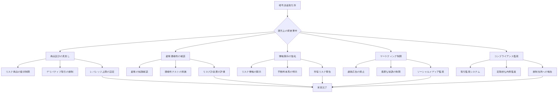 暗号資産取引所が訴訟却下後に実施すべき5つの主要な運営上の変更領域(商品設計の見直し、顧客適格性の確認、情報開示の強化、マーケティング制限、コンプライアンス監視)を階層的に表示した図。各領域は具体的な実施項目に分岐し、すべての項目が実装完了に収束する構造を示している。