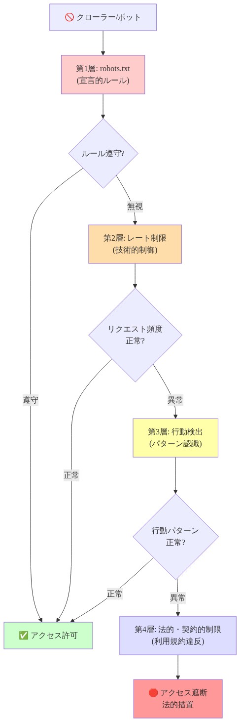 プラットフォーム防御の4層構造を示すフローチャート。クローラー/ボットが上から入ってきて、第1層のrobots.txt(宣言的ルール)で判定され、ルール遵守なら許可、無視した場合は第2層のレート制限(技術的制御)へ進む。レート制限で異常が検出されると第3層の行動検出(パターン認識)へ進み、さらに異常が続くと第4層の法的・契約的制限へ進む。各層で正常と判定されればアクセス許可、最終層で異常と判定されればアクセス遮断と法的措置が実行される。