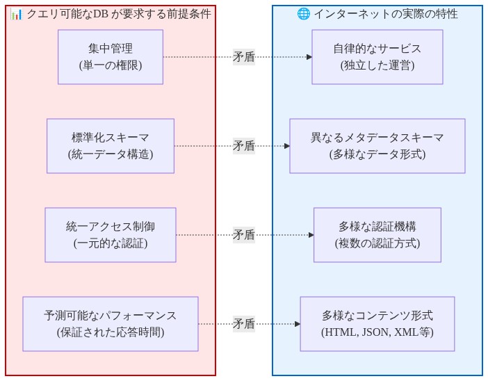 左側にクエリ可能なデータベースが必要とする4つの前提条件(標準化スキーマ、集中管理、統一アクセス制御、予測可能なパフォーマンス)を赤いボックスで表示。右側にインターネットの実際の特性(自律的なサービス、異なるメタデータスキーマ、多様な認証機構、多様なコンテンツ形式)を青いボックスで表示。両者の対応する項目が点線で結ばれ、根本的な矛盾関係を視覚化している。