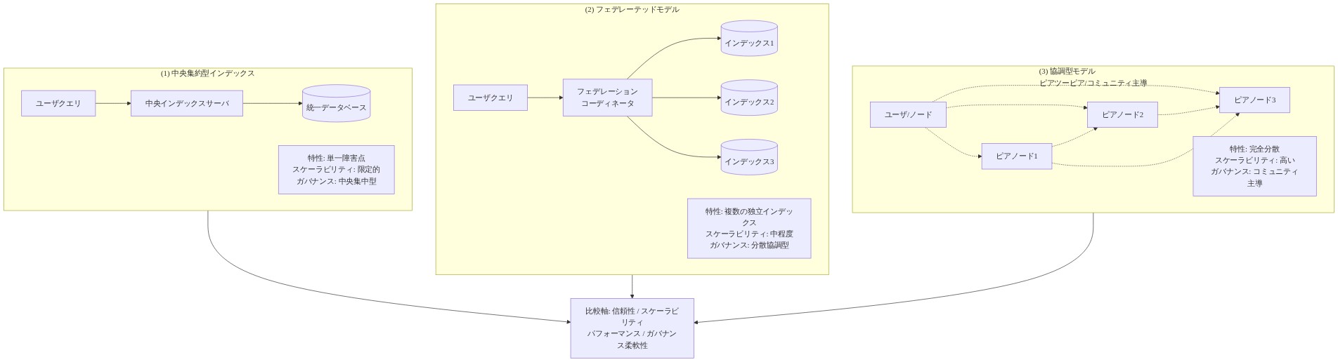 3つの代替検索アーキテクチャの比較図。(1)中央集約型インデックスは単一の中央サーバとデータベースで構成され、単一障害点を持つが管理が簡単。(2)フェデレーテッドモデルは複数の独立したインデックスをコーディネータが協調させ、スケーラビリティと分散性のバランスを取る。(3)協調型モデルはピアツーピアネットワークで完全に分散され、高いスケーラビリティとコミュニティ主導のガバナンスを実現。各モデルの特性、スケーラビリティ、ガバナンス構造を示す。