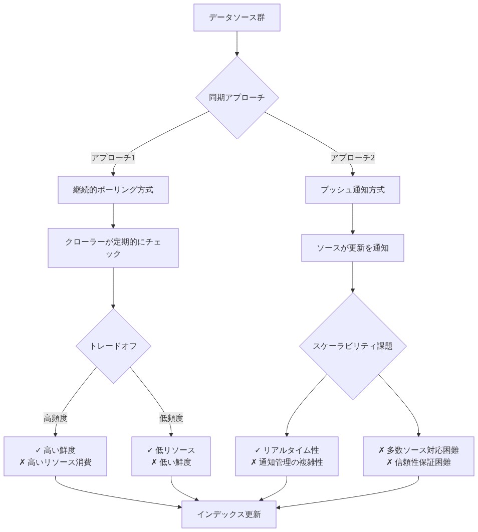 リアルタイム同期の2つのアプローチを比較するフロー図。左側の継続的ポーリング方式では、クローラーが定期的にデータソースをチェックし、高頻度ポーリングは高い鮮度と高いリソース消費のトレードオフ、低頻度ポーリングは低リソースと低い鮮度のトレードオフを示す。右側のプッシュ通知方式では、ソースが更新を通知し、リアルタイム性が得られる一方で、通知管理の複雑性、多数ソース対応困難、信頼性保証困難といったスケーラビリティ課題を示す。両アプローチともインデックス更新に至る。