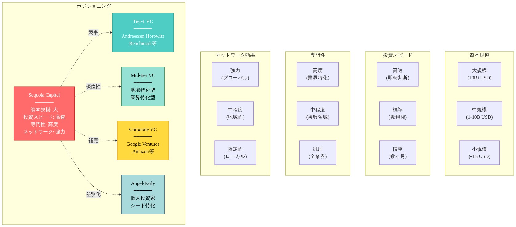 ベンチャーキャピタル市場におけるSequoia Capitalの競争的ポジショニングを示す図。資本規模（大規模）、投資スピード（高速）、専門性（高度）、ネットワーク効果（強力）の4軸において、Sequoiaと他の投資主体（Tier-1 VC、Mid-tier VC、Corporate VC、Angel/Early投資家）の相対的位置関係を表現。Sequoiaは全軸で優位性を示し、特にTier-1 VCとの競争、Mid-tier VCに対する優位性、Corporate VCとの補完関係、Angel投資家との差別化が視覚化されている。