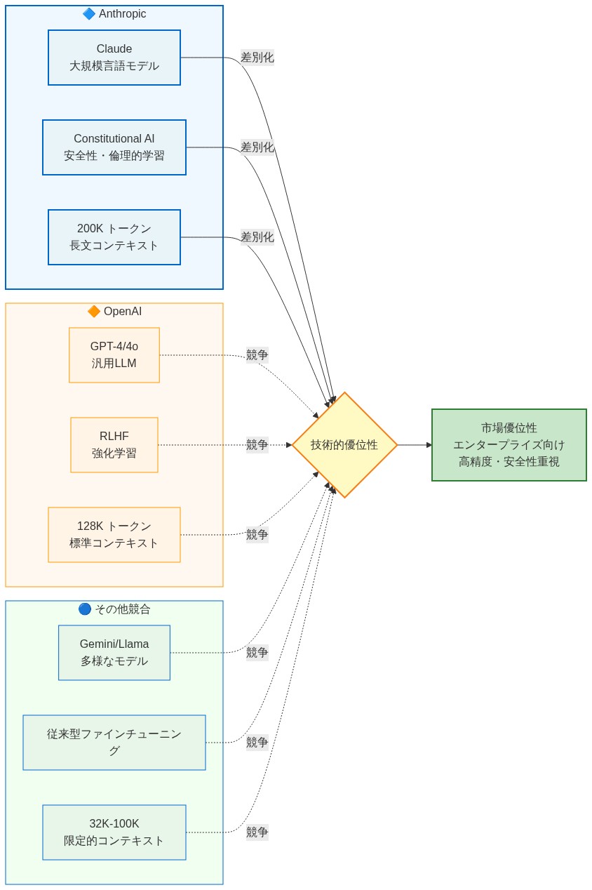 Anthropicの技術的差別化要因を示す比較図。左側にAnthropicの3つの主要技術（Claude言語モデル、Constitutional AI安全性学習、200Kトークン長文コンテキスト処理）を青色で表示。中央にOpenAIの対応技術（GPT-4/4o、RLHF、128Kトークン）をオレンジ色で、その他競合（Gemini/Llama、従来型ファインチューニング、32K-100Kトークン）を緑色で表示。これらが中央の技術的優位性ノードに集約され、最終的にエンタープライズ向け市場での優位性に繋がることを示す。
