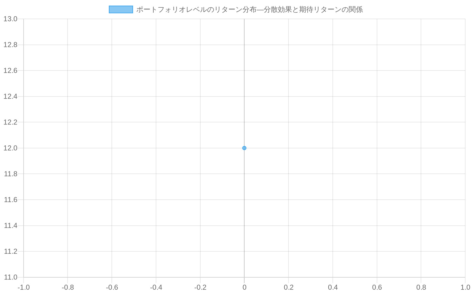 投資企業数の増加に伴うポートフォリオリスク低減を示す散布図。単一企業投資時のリスク12%から、20社投資時には9.8%まで低下し、分散効果による効率的なリスク削減を可視化。