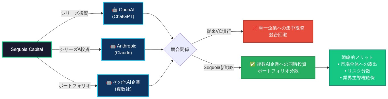 Sequoia Capitalが複数のAI企業（OpenAI、Anthropic、その他）に同時投資している構図を示す図。従来のVC慣行では競合企業への投資を避けるが、Sequoiaは複数AI企業へのポートフォリオ分散投資により、市場全体への露出、リスク分散、業界主導権確保というメリットを得ている戦略的な投資体制を可視化。
