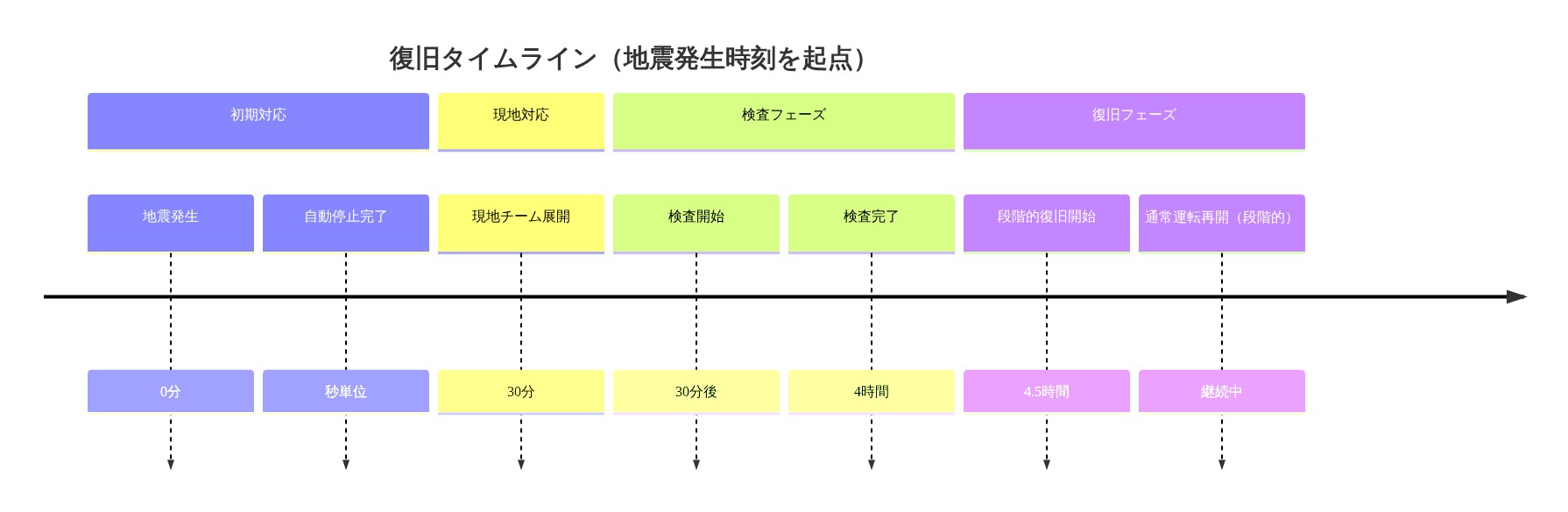 地震発生を起点とした新幹線の復旧タイムラインを時系列で表示。地震発生直後の自動停止（秒単位）から始まり、現地チーム展開（30分）、検査開始（30分後）、検査完了（4時間）、段階的復旧開始（4.5時間）、通常運転再開（段階的）までの各フェーズを経時的に示す図。