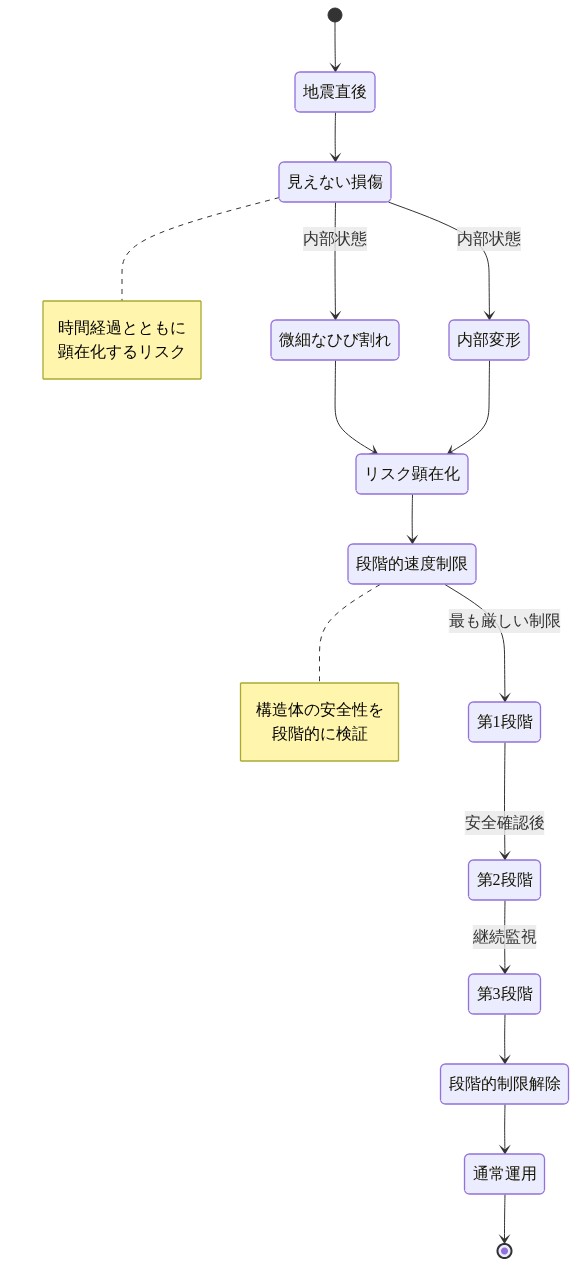 地震直後の隠れた損傷リスクと段階的復旧プロセスを示す状態遷移図。地震直後から始まり、見えない損傷（微細なひび割れと内部変形）が時間経過とともにリスクとして顕在化し、段階的な速度制限（第1段階から第3段階）を経て、最終的に段階的制限解除を通じて通常運用に至るまでの流れを表現しています。