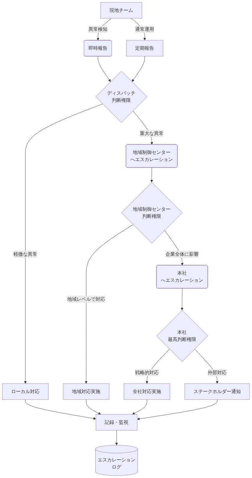 現地チームから本社までの4段階のエスカレーション規律を示す図。異常検知時の即時報告経路（赤系）と通常運用の定期報告経路（青系）を区別。各レベル（ディスパッチ、地域制御センター、本社）での判断権限と対応内容を明示。軽微な異常はローカル対応、重大な異常は段階的にエスカレーション。すべての対応はエスカレーションログに記録される。