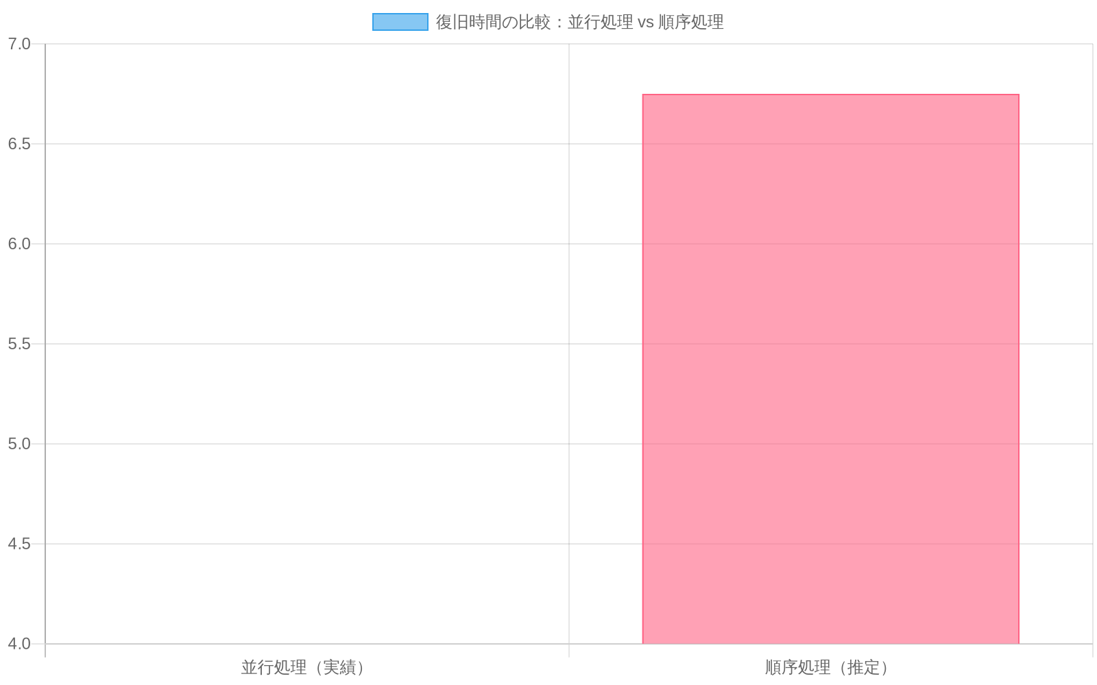 並行処理による復旧時間が4時間（実績）であるのに対し、順序処理の推定復旧時間は6.75時間であることを示す棒グラフ。並行処理により約60%の時間短縮効果が得られることを視覚化している。