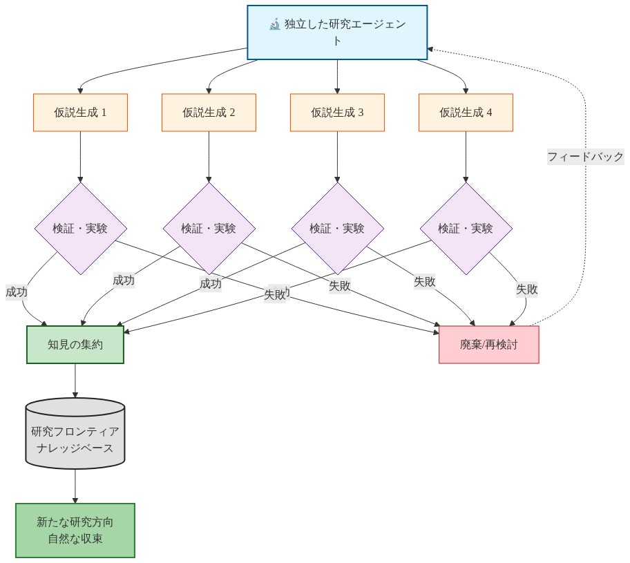 創発的研究動態を示す図。複数の独立した研究エージェントが並行して異なる仮説を生成し、各々が検証・実験を行う。成功した知見は自然に集約されてナレッジベースに蓄積され、失敗した試行はフィードバックループを通じて新たな仮説生成に反映される。中央の指示者なしに、分散的なプロセスから研究フロンティアが自然に収束・進化していく過程を表現している。