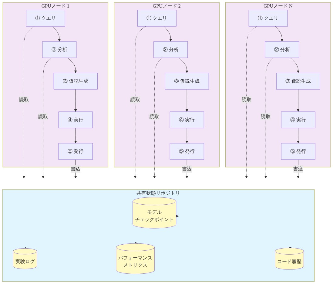 Autoresearch@homeの技術アーキテクチャを示すシステム図。中央に共有状態リポジトリ(モデルチェックポイント、実験ログ、パフォーマンスメトリクス、コード履歴で構成)があり、複数のGPUノード(ノード1、ノード2、ノードN)が接続されている。各GPUノードは5段階のワークフロー(①クエリ→②分析→③仮説生成→④実行→⑤発行)を実行し、クエリと分析段階で共有リポジトリから読取、発行段階で共有リポジトリに書込を行う非同期処理の構造を表現している。