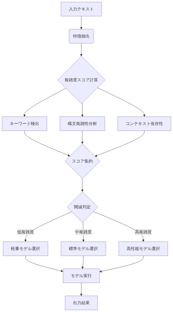 ルーティング決定エンジンの処理フロー。入力テキストから特徴抽出を行い、キーワード検出・構文複雑性・コンテキスト依存性の3つの指標から複雑度スコアを計算。スコアを集約して閾値判定を実施し、複雑度レベル（低・中・高）に応じて軽量モデル・標準モデル・高性能モデルのいずれかを選択。選択されたモデルで実行し結果を出力する一連のパイプラインを示す図。