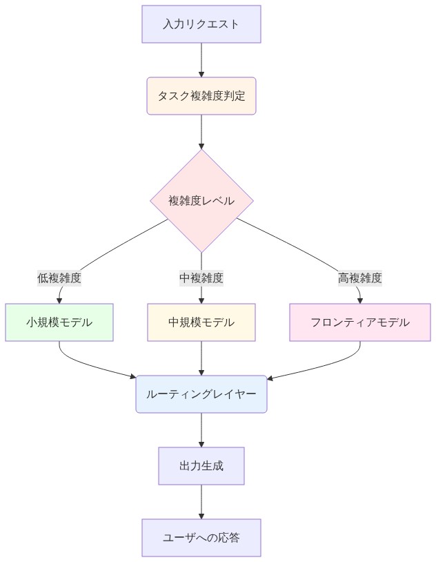 本番環境でのモデルデプロイメントアーキテクチャを示す図。入力リクエストがタスク複雑度判定を経て、複雑度レベル（低・中・高）に基づいて小規模モデル、中規模モデル、またはフロンティアモデルへ自動的にルーティングされ、ルーティングレイヤーを通じて出力が生成されユーザに応答される一連のフロー。