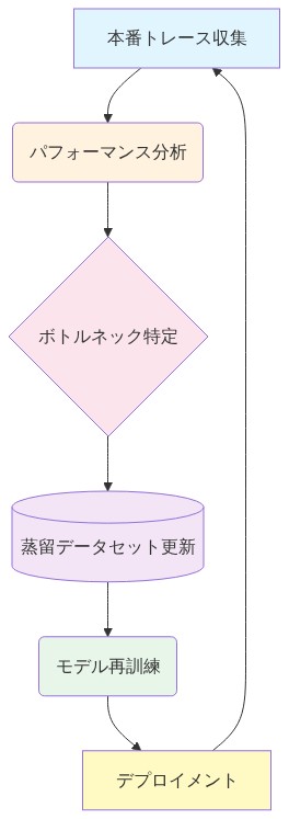 本番環境から収集したトレースデータを基に、パフォーマンス分析を実施してボトルネックを特定し、蒸留データセットを更新してモデルを再訓練、デプロイメントを経て再び本番トレース収集に戻る継続的改善フィードバックループを示す図。各ステップは色分けされており、サイクル構造を視覚的に表現している。