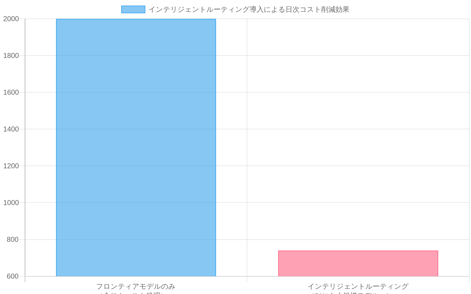 顧客サポートエージェント（100,000日次相互作用）の日次コスト比較を示す棒グラフ。フロンティアモデルのみで処理した場合は$2,000/日（赤色）、70%を小規模モデルにルーティングした場合は$740/日（緑色）であり、63%のコスト削減を実現していることを視覚的に表現。