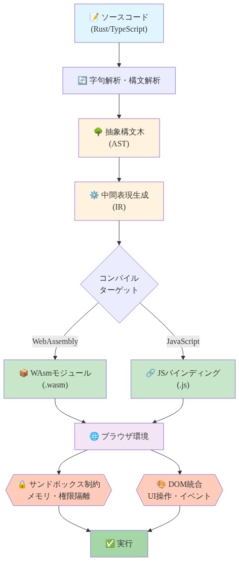 Webターゲットのコンパイルプロセスを示すフロー図。ソースコード(Rust/TypeScript)から字句解析・構文解析を経て抽象構文木(AST)を生成し、中間表現(IR)に変換。その後WebAssemblyモジュール(.wasm)とJavaScriptバインディング(.js)に分岐。両者がブラウザ環境で統合され、サンドボックス制約(メモリ・権限隔離)とDOM統合(UI操作・イベント)を経て最終的に実行される。