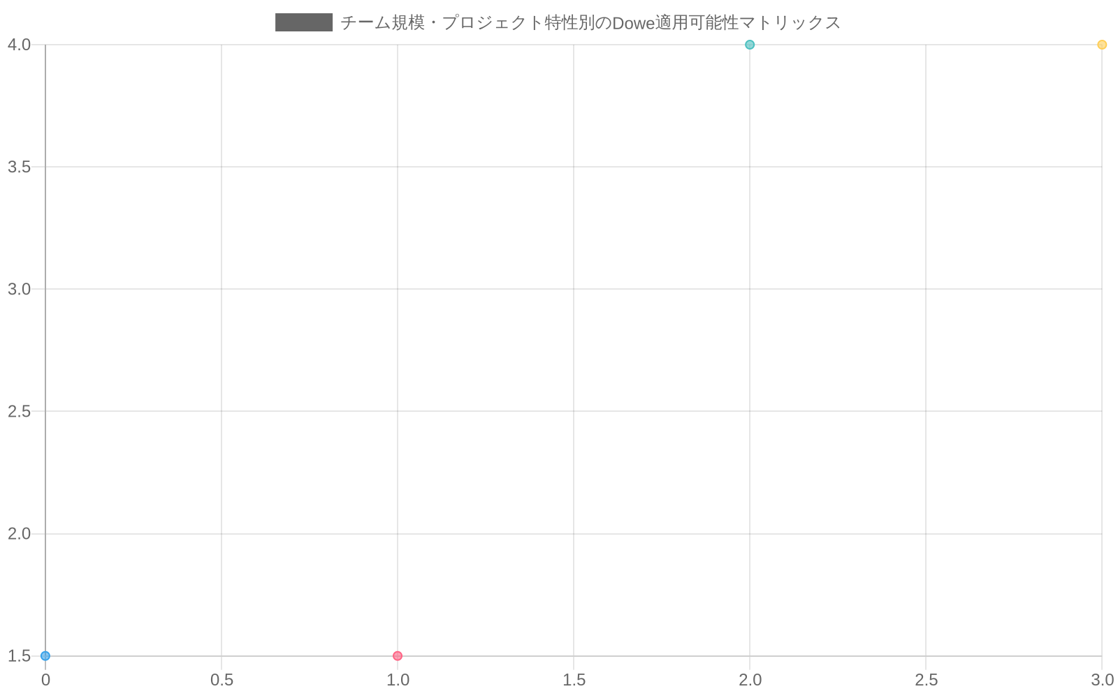 2×2マトリックスチャート。X軸はプラットフォーム数(1-2から3-5)、Y軸はチーム規模(小から大)を示す。左下(小規模チーム×1-2プラットフォーム)は適用可能性が高く推奨、右下(小規模チーム×3-5プラットフォーム)は適用可能性が中程度で条件付き推奨、左上(大規模チーム×1-2プラットフォーム)は適用可能性が中程度で条件付き推奨、右上(大規模チーム×3-5プラットフォーム)は適用可能性が高く推奨されることを示している。