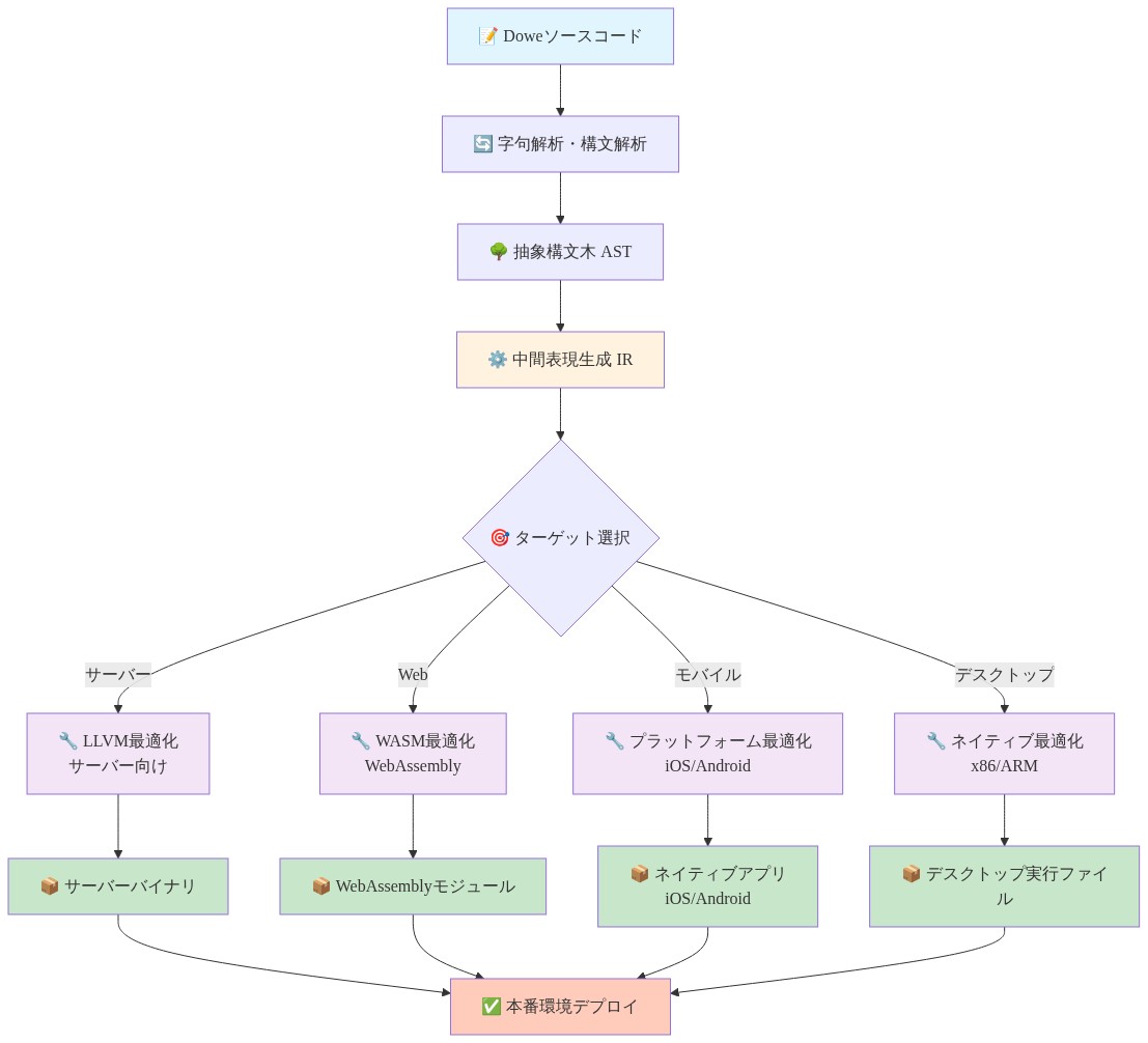 Doweのマルチプラットフォームコンパイルパイプラインを示す図。単一のソースコードから字句解析・構文解析を経て抽象構文木を生成し、中間表現IRに変換。その後、ターゲットプラットフォーム(サーバー、Web、モバイル、デスクトップ)ごとに異なる最適化処理を実施し、各プラットフォーム固有のバイナリ形式(サーバーバイナリ、WebAssemblyモジュール、ネイティブアプリ、デスクトップ実行ファイル)を生成。最終的にすべてのビルド成果物が本番環境へデプロイされる。