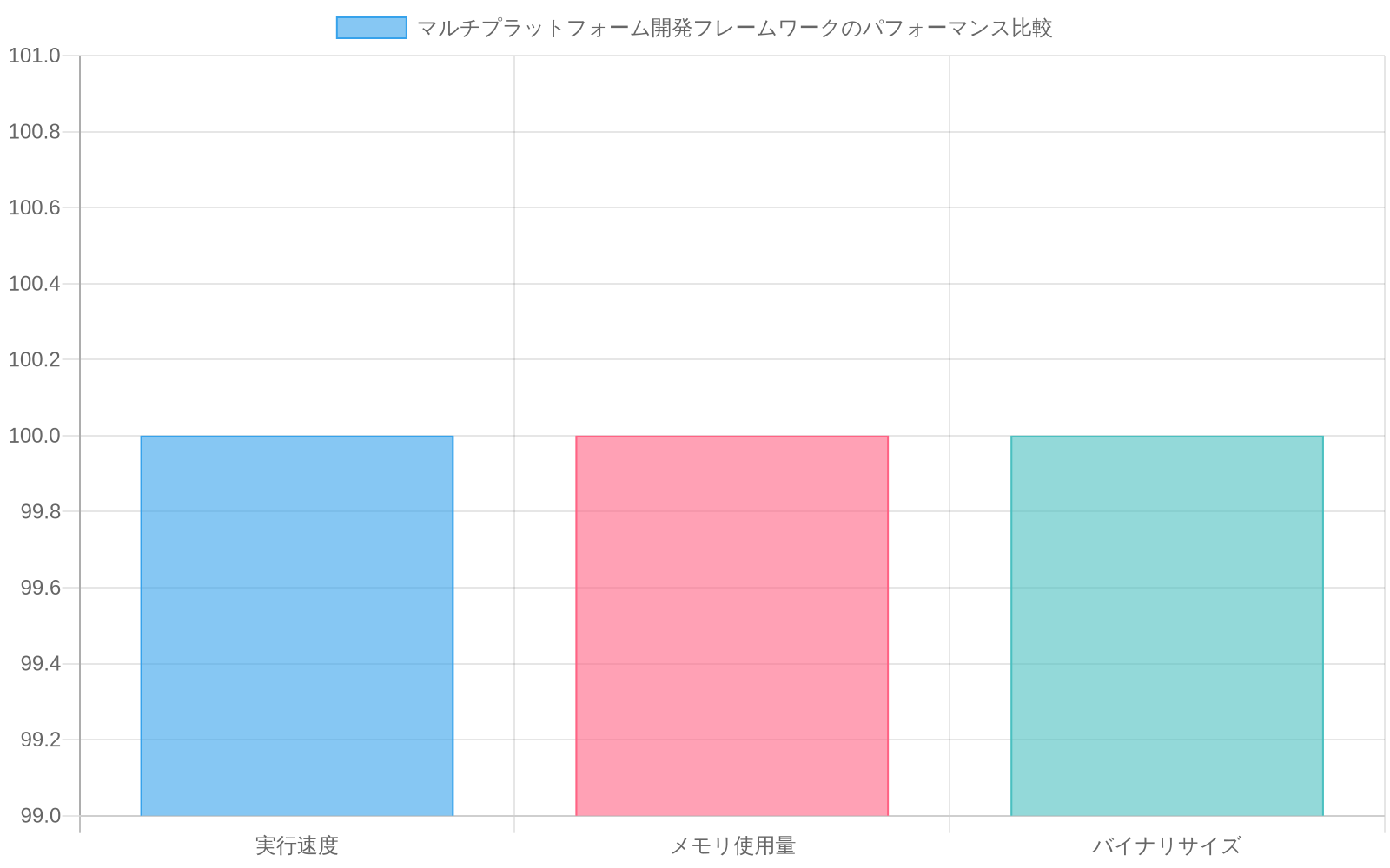 複数のプラットフォーム開発フレームワーク(ネイティブ実装、Flutter、React Native、Web/WASM)における実行速度、メモリ使用量、バイナリサイズの3つのパフォーマンス指標を相対スコアで比較した棒グラフ。ネイティブ実装を基準(100)とした場合、各フレームワークの相対的なパフォーマンスを視覚化している。