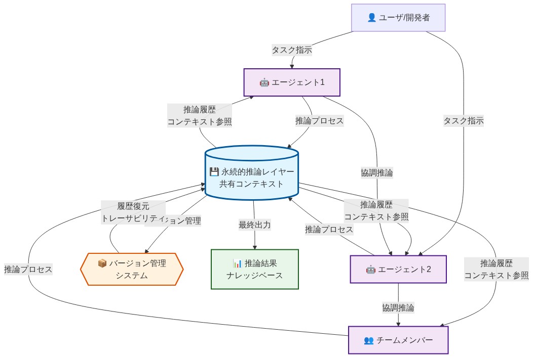 Grovのアーキテクチャを示す図。ユーザからの指示を受けたエージェント1、エージェント2、チームメンバーが、中央の永続的推論レイヤー（共有コンテキスト）に推論プロセスを送信し、そこから推論履歴とコンテキストを参照して協調推論を行う。永続的推論レイヤーはバージョン管理システムと連携し、履歴管理とトレーサビリティを実現。最終的に推論結果がナレッジベースとして出力される。
