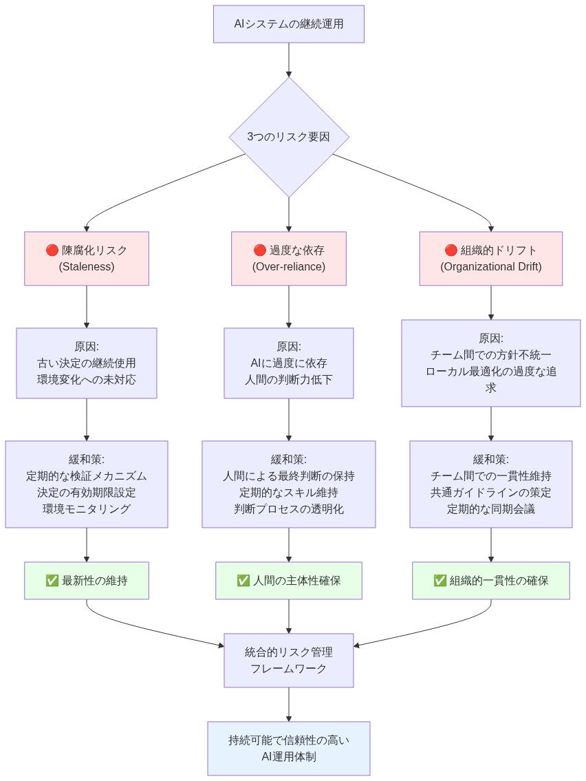 AIシステムの3つのリスク要因（陳腐化、過度な依存、組織的ドリフト）と、それぞれの原因、緩和策、期待される成果を示す因果関係図。各リスクは独立した対応策を持ち、最終的に統合的リスク管理フレームワークを通じて持続可能なAI運用体制へ収束する構造を表現。