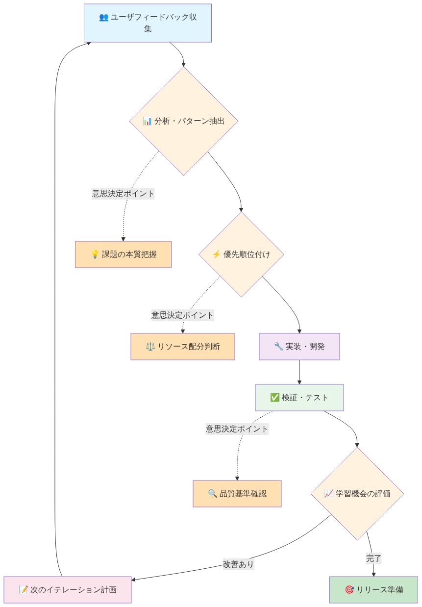 ベータテスト段階でのコミュニティフィードバック駆動の継続的改善サイクルを示す図。ユーザフィードバック収集から始まり、分析・パターン抽出、優先順位付け、実装・開発、検証・テスト、学習機会の評価を経て、改善がある場合は次のイテレーション計画に進み、再びユーザフィードバック収集に戻るループを表示。各段階での意思決定ポイント（課題の本質把握、リソース配分判断、品質基準確認）を点線で示す。完了時はリリース準備に進む。