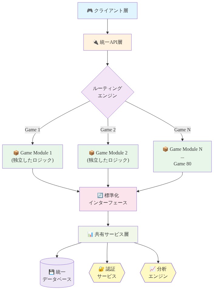80個のゲームを単一コードベース内で管理するモジュラーモノリスアーキテクチャ。クライアント層から統一API層を経由してルーティングエンジンに到達し、各ゲームが独立したモジュールとして隔離されている。すべてのゲームモジュールは標準化されたインターフェースを通じて共有サービス層（認証、分析、データベース）に接続される構成を示す図。